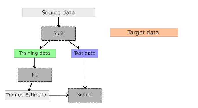 Source Only Scorer