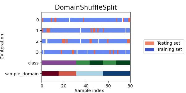 DomainShuffleSplit