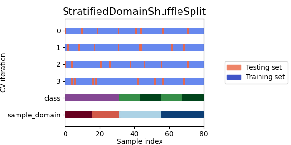 StratifiedDomainShuffleSplit