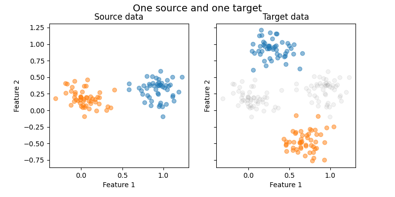 One source and one target, Source data, Target data