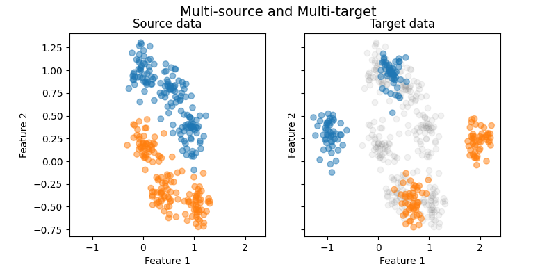 Multi-source and Multi-target, Source data, Target data