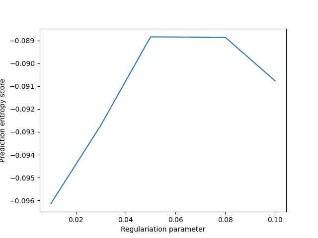 plot gridsearch for da