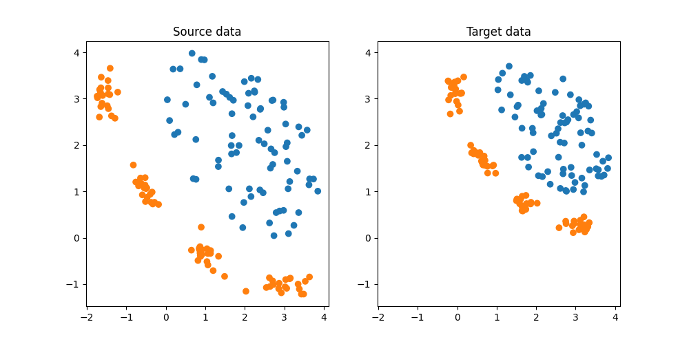 Source data, Target data