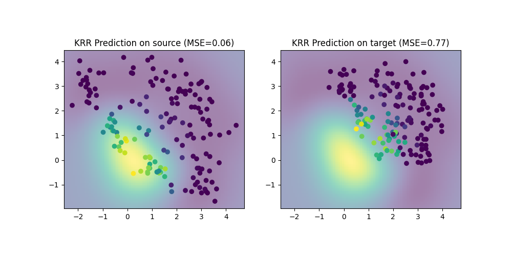 KRR Prediction on source (MSE=0.06), KRR Prediction on target (MSE=0.77)