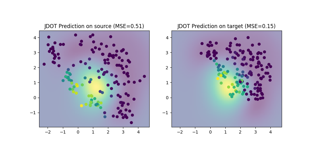 JDOT Prediction on source (MSE=0.51), JDOT Prediction on target (MSE=0.15)