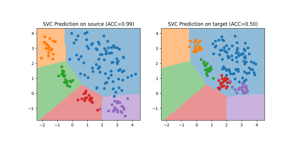 SVC Prediction on source (ACC=0.99), SVC Prediction on target (ACC=0.50)