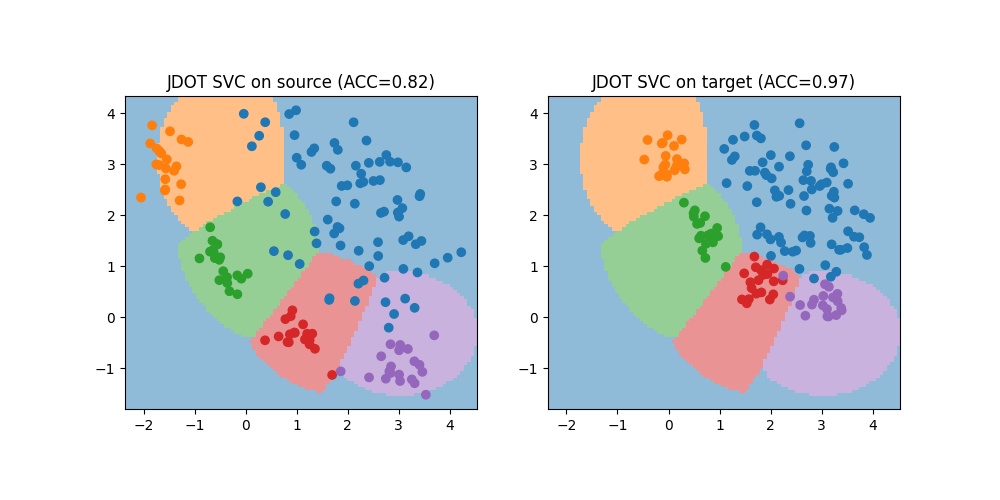 JDOT SVC on source (ACC=0.82), JDOT SVC on target (ACC=0.97)