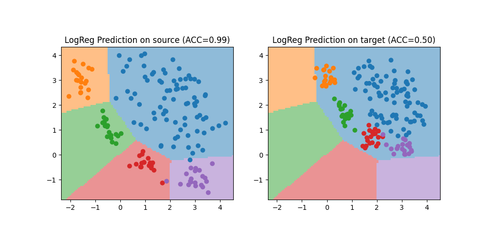 LogReg Prediction on source (ACC=0.99), LogReg Prediction on target (ACC=0.50)