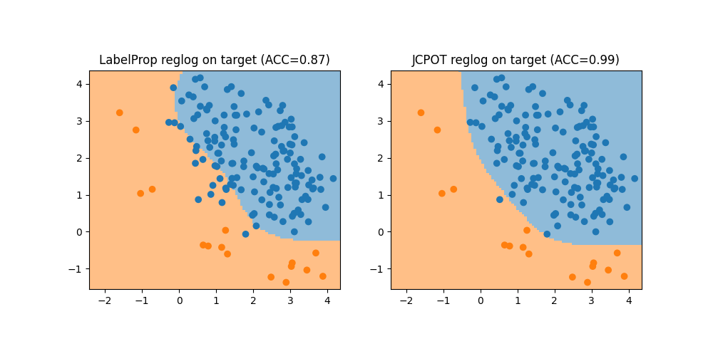 LabelProp reglog on target (ACC=0.87), JCPOT reglog on target (ACC=0.99)