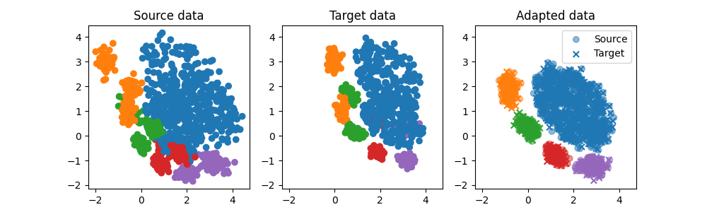 Source data, Target data, Adapted data