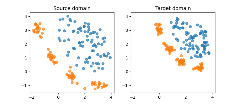 Source domain, Target domain