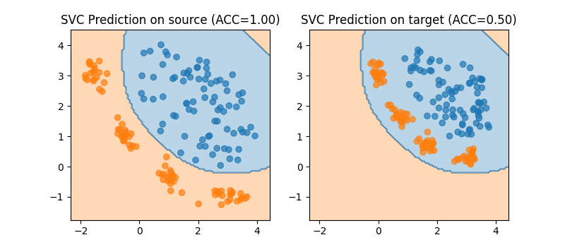 SVC Prediction on source (ACC=1.00), SVC Prediction on target (ACC=0.50)