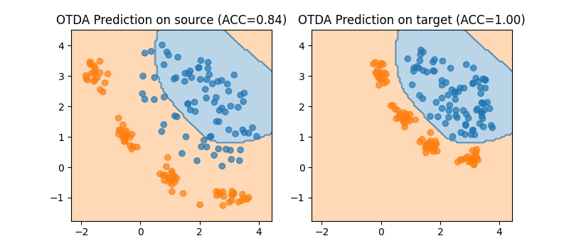 OTDA Prediction on source (ACC=0.84), OTDA Prediction on target (ACC=1.00)