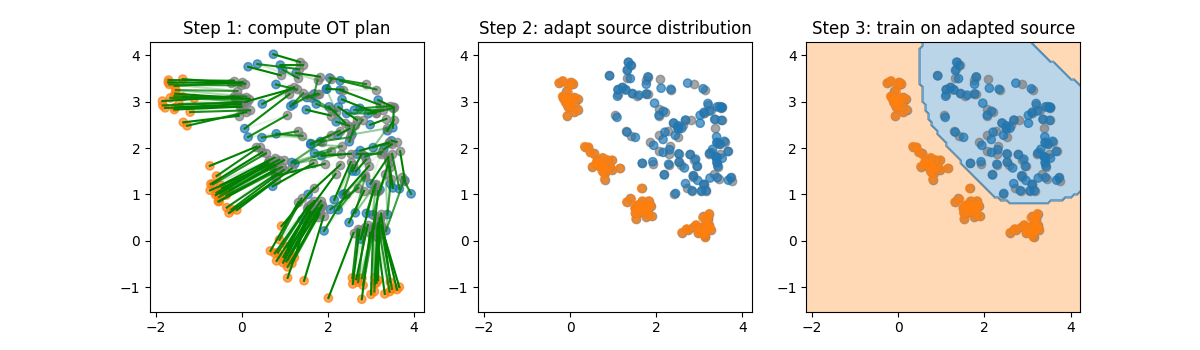 Step 1: compute OT plan, Step 2: adapt source distribution, Step 3: train on adapted source