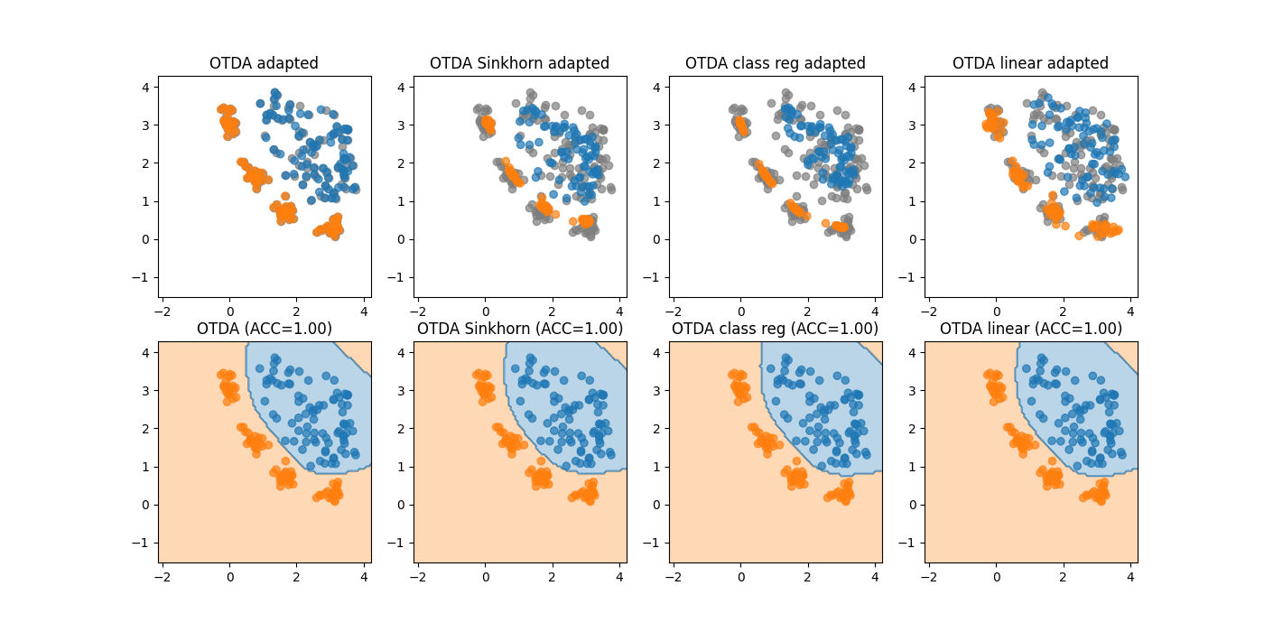 OTDA adapted, OTDA Sinkhorn adapted, OTDA class reg adapted, OTDA linear adapted, OTDA (ACC=1.00), OTDA Sinkhorn (ACC=1.00), OTDA class reg (ACC=1.00), OTDA linear (ACC=1.00)