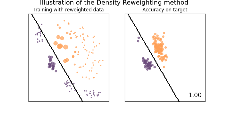 Illustration of the Density Reweighting method, Training with reweighted data, Accuracy on target