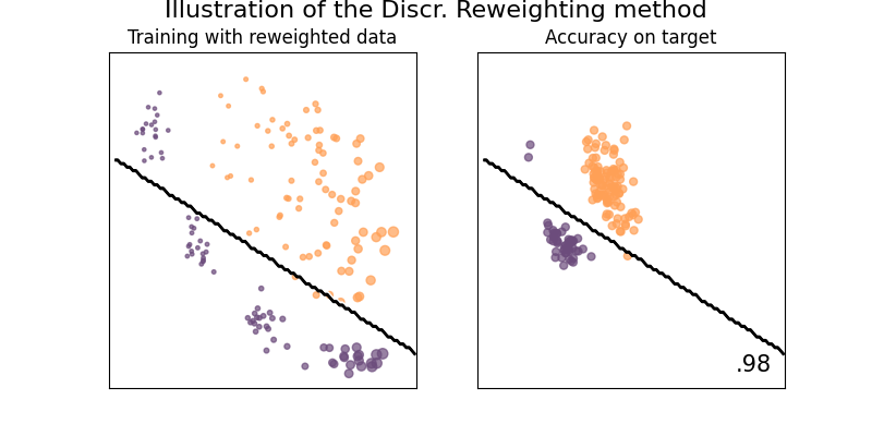 Illustration of the Discr. Reweighting method, Training with reweighted data, Accuracy on target