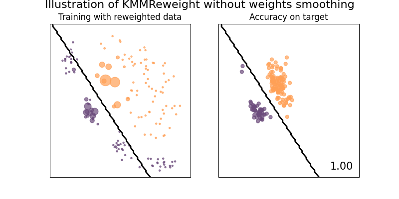 Illustration of KMMReweight without weights smoothing, Training with reweighted data, Accuracy on target