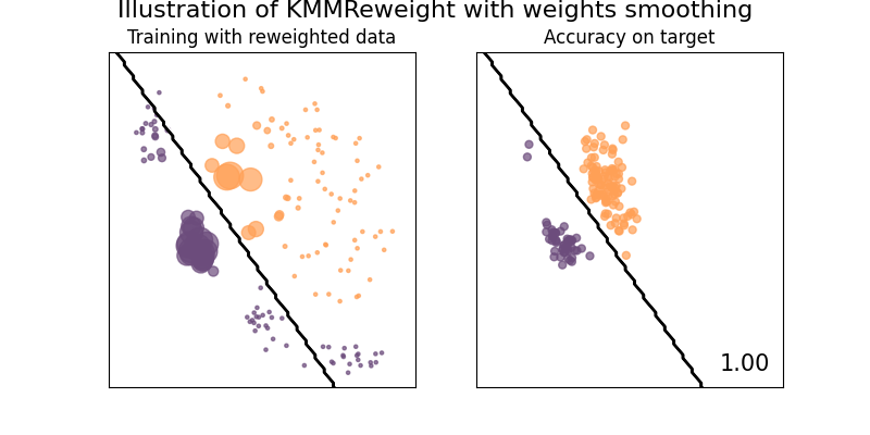 Illustration of KMMReweight with weights smoothing, Training with reweighted data, Accuracy on target