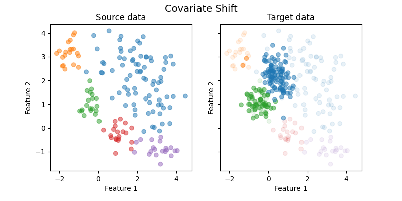 Covariate Shift, Source data, Target data