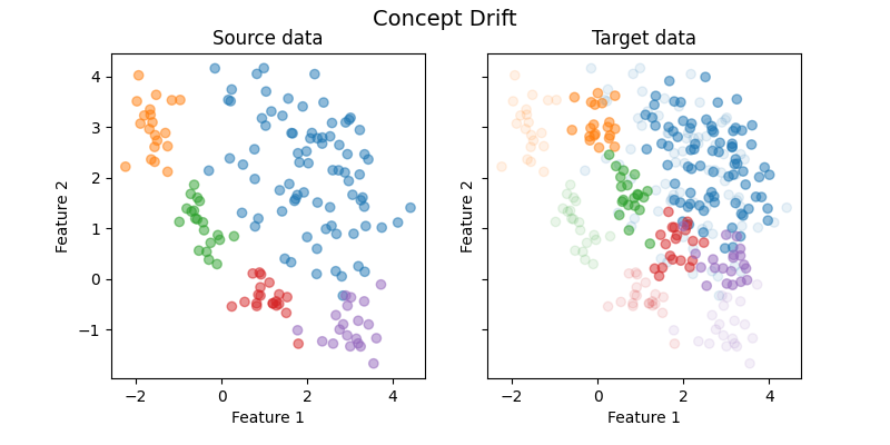 Concept Drift, Source data, Target data