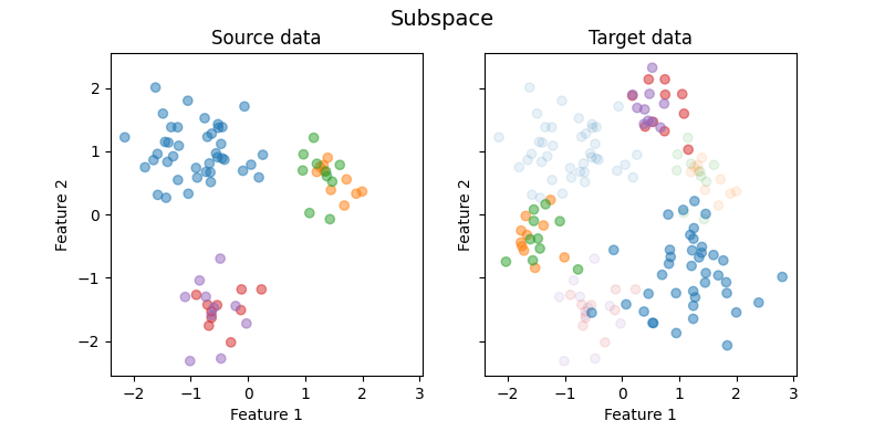 Subspace, Source data, Target data