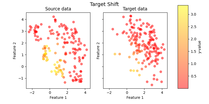 Target Shift, Source data, Target data