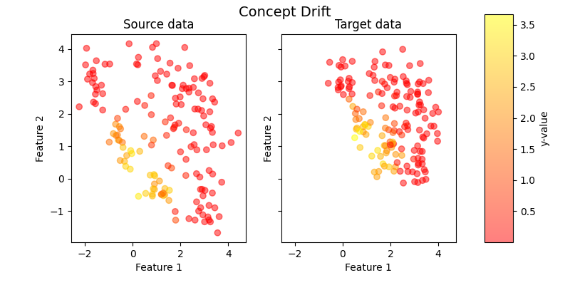 Concept Drift, Source data, Target data