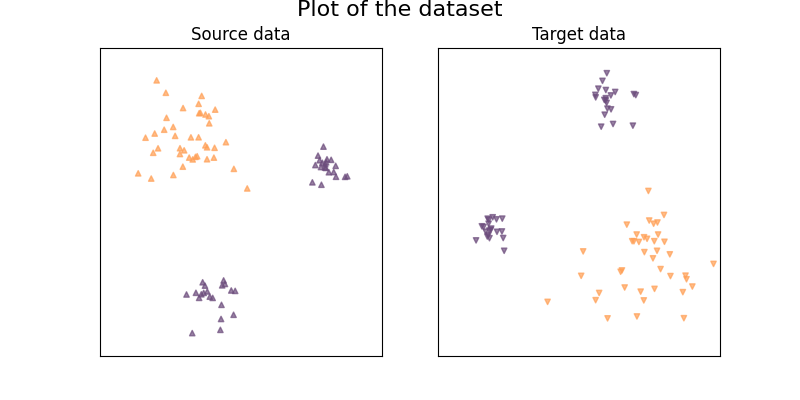 Plot of the dataset, Source data, Target data