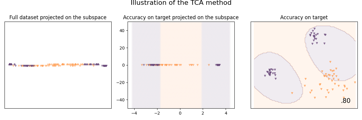 Illustration of the TCA method, Full dataset projected on the subspace, Accuracy on target projected on the subspace, Accuracy on target