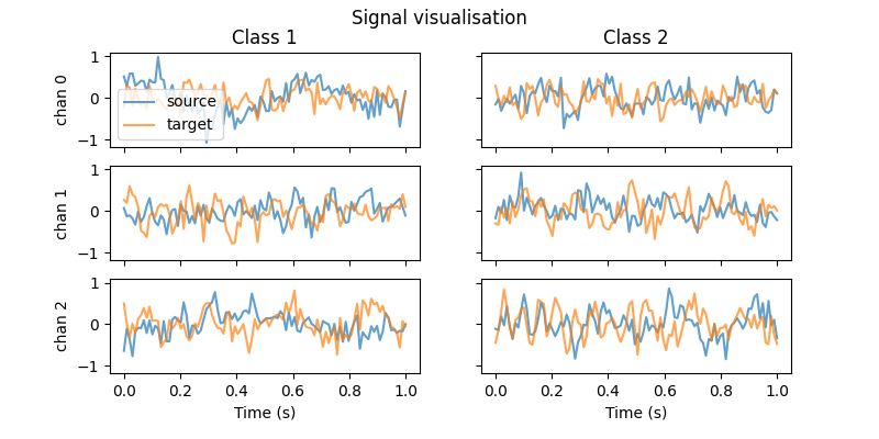 Signal visualisation, Class 1, Class 2