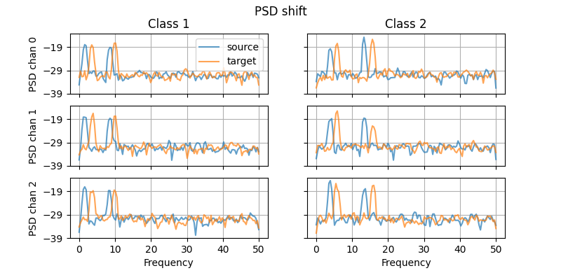 PSD shift, Class 1, Class 2