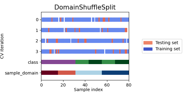 DomainShuffleSplit