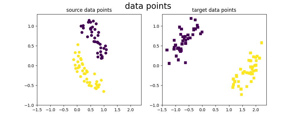 data points, source data points, target data points