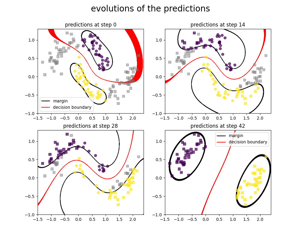 evolutions of the predictions, predictions at step 0, predictions at step 14, predictions at step 28, predictions at step 42