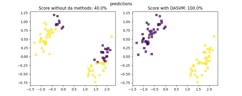 predictions, Score without da methods: 40.0%, Score with DASVM: 100.0%