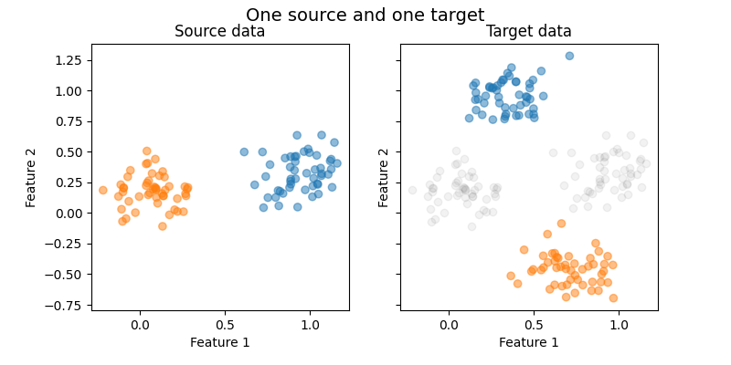 One source and one target, Source data, Target data