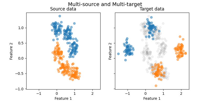 Multi-source and Multi-target, Source data, Target data