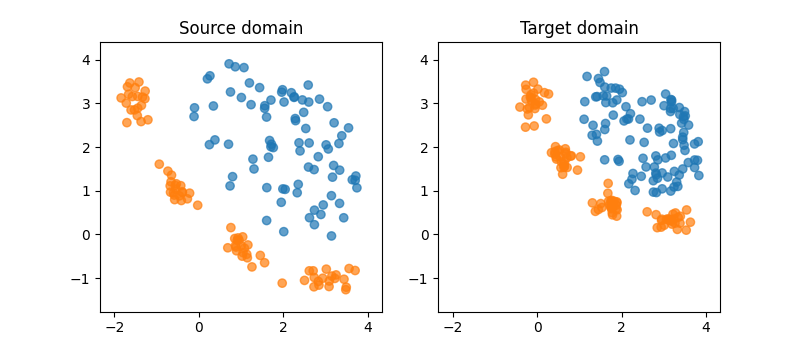 Source domain, Target domain