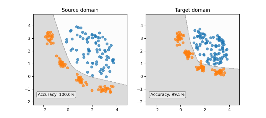 Source domain, Target domain