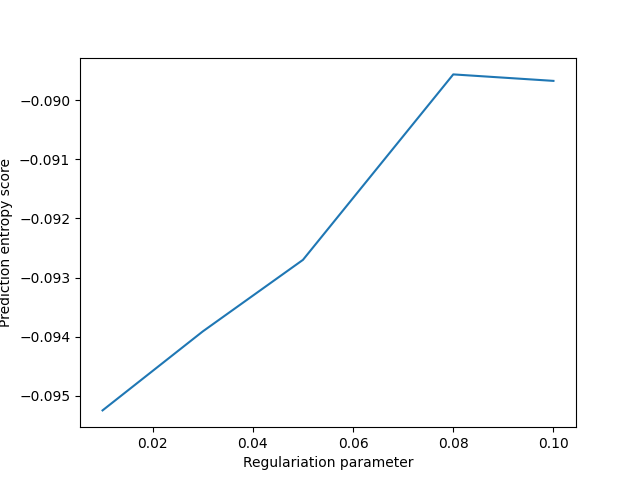 plot gridsearch for da