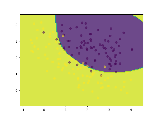 plot gridsearch for da