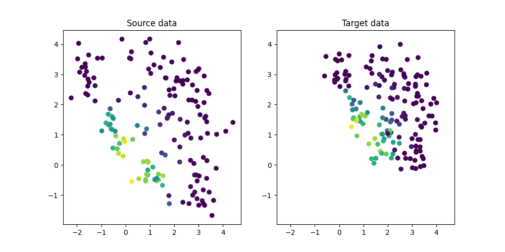 Source data, Target data