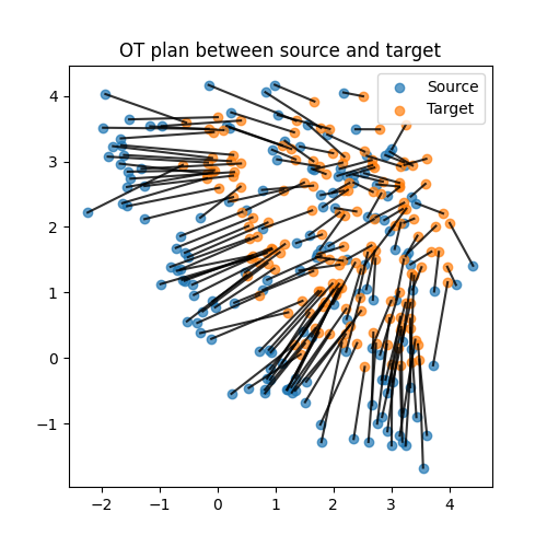 OT plan between source and target