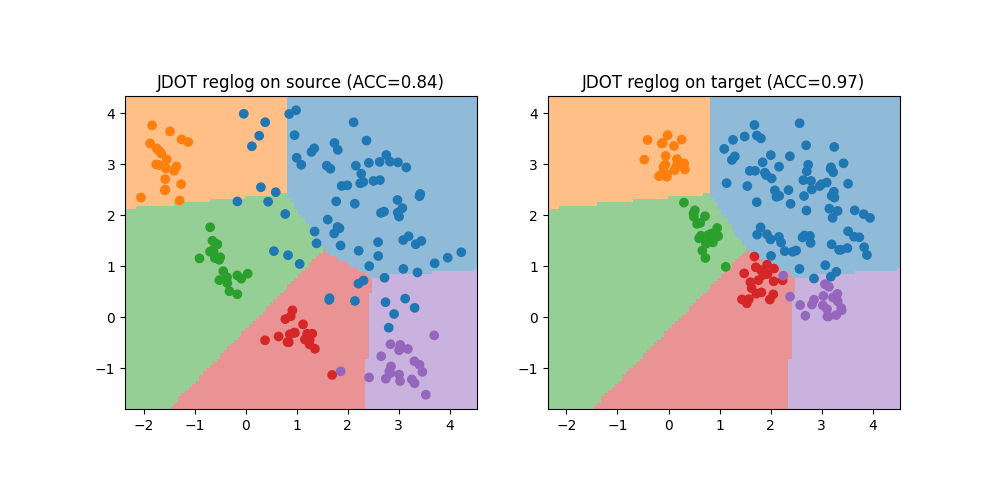 JDOT reglog on source (ACC=0.84), JDOT reglog on target (ACC=0.97)