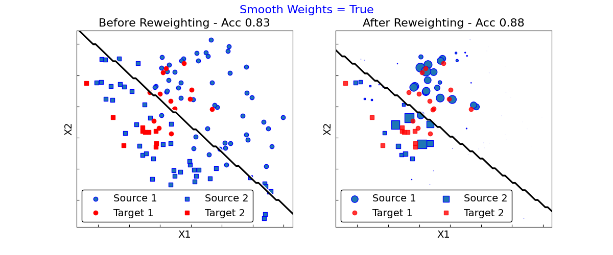 Kernel Mean Matching — SKADA : Scikit Adaptation