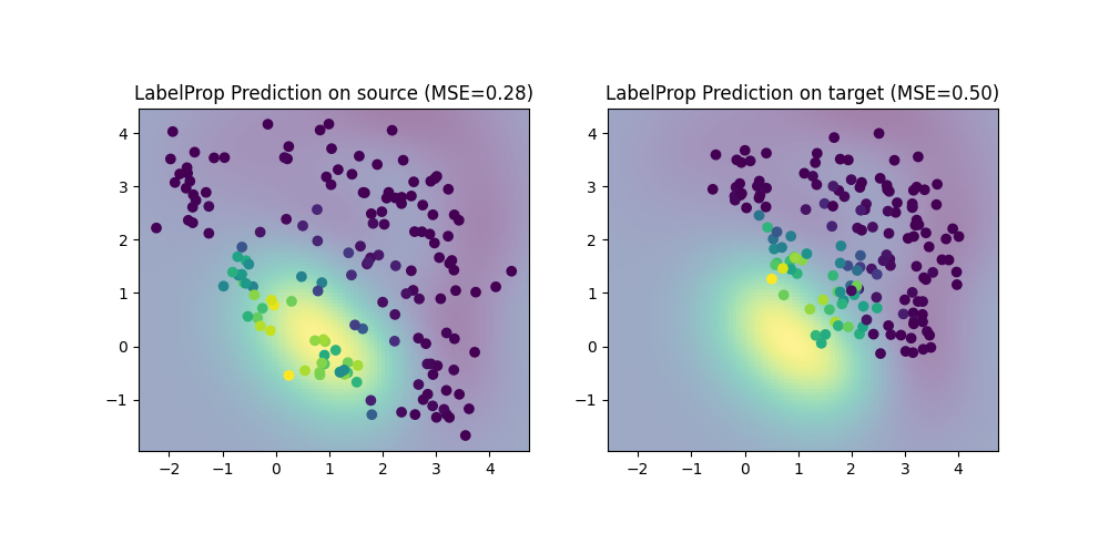 LabelProp Prediction on source (MSE=0.28), LabelProp Prediction on target (MSE=0.50)