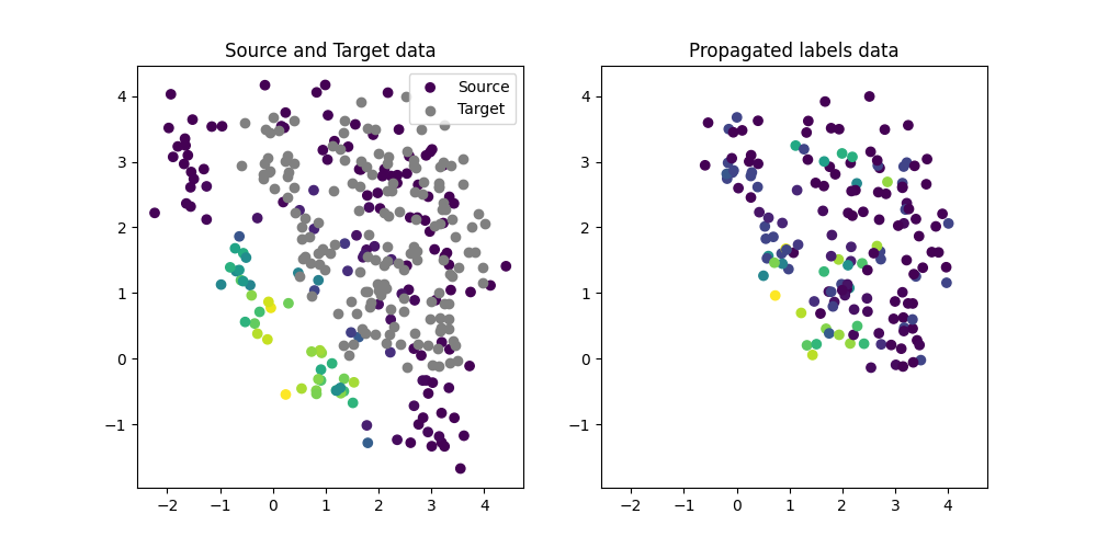 Source and Target data, Propagated labels data