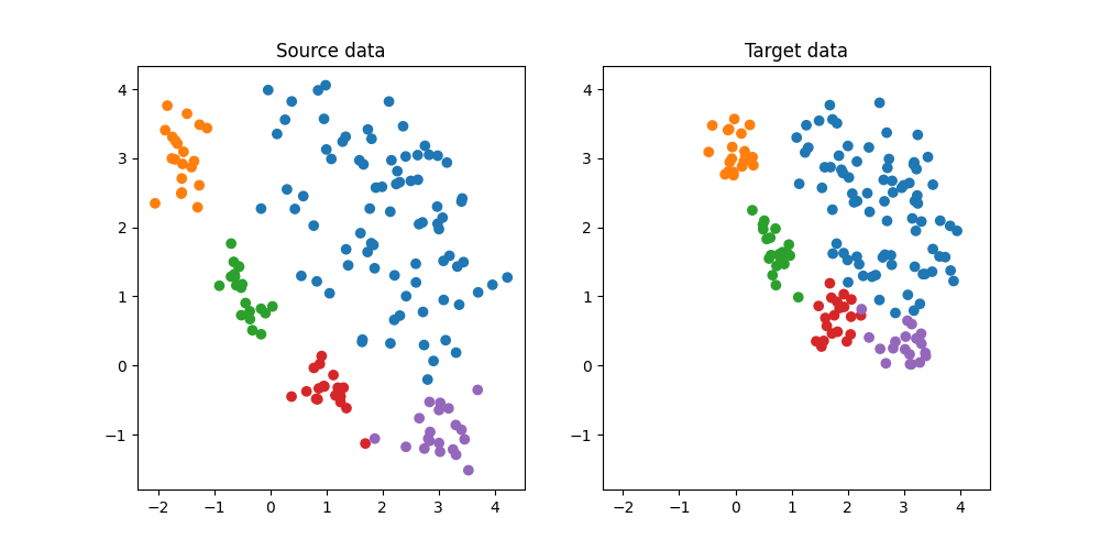 Source data, Target data