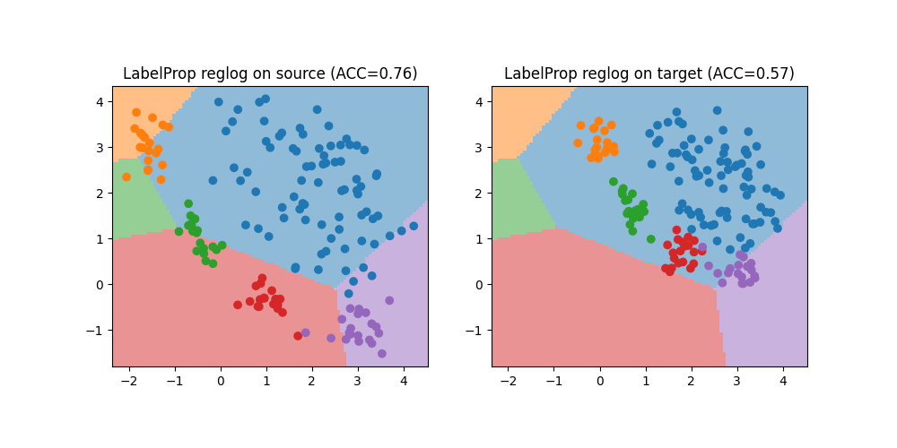 LabelProp reglog on source (ACC=0.76), LabelProp reglog on target (ACC=0.57)